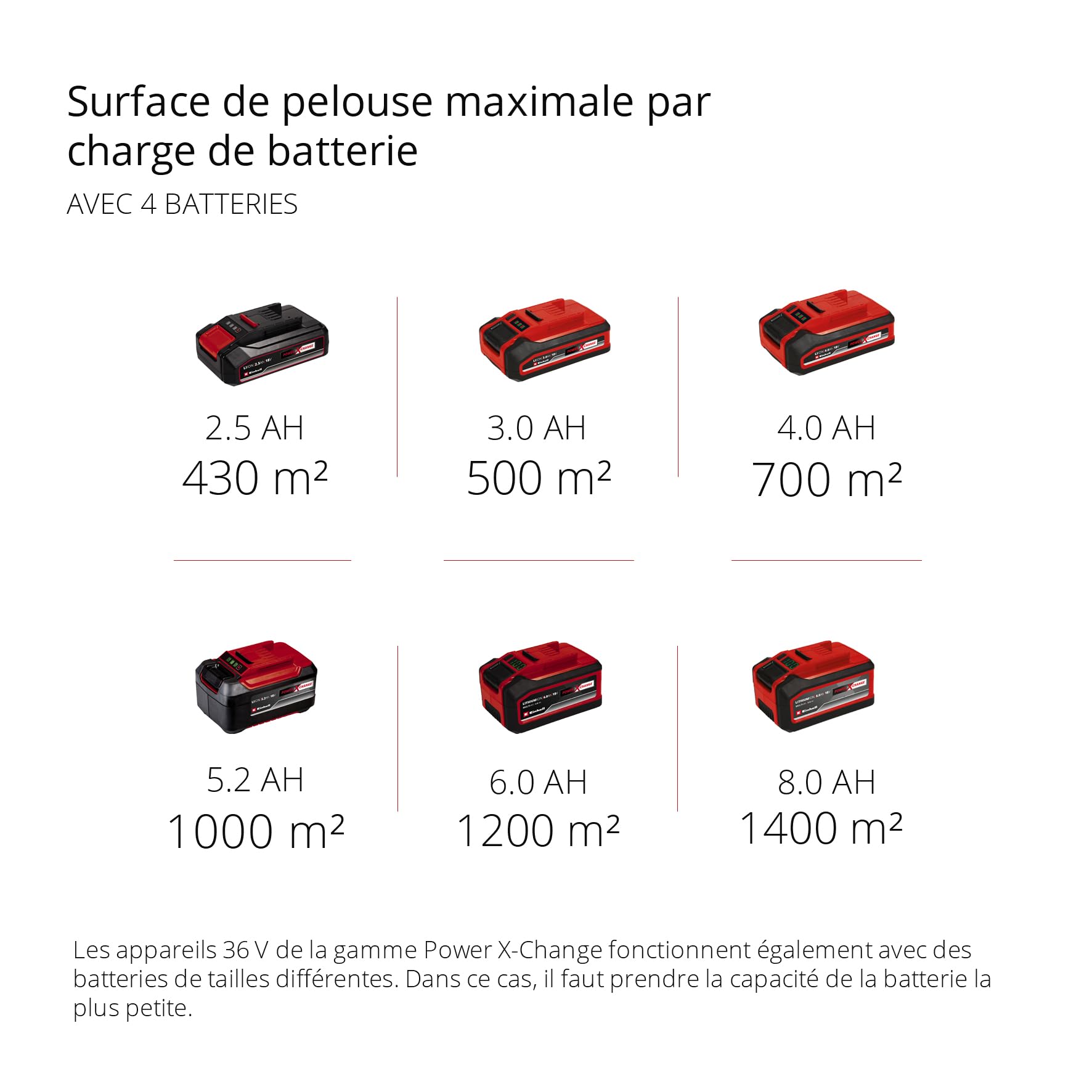 Einhell Professional Tondeuse à gazon sans fil GP-CM 36/47 S HW Li Power X-Change (36V, 47 cm largeur de coupe, autotractée, moteur sans charbon) Livré avec 4 Batteries 4,0Ah et 2 Chargeurs Doubles